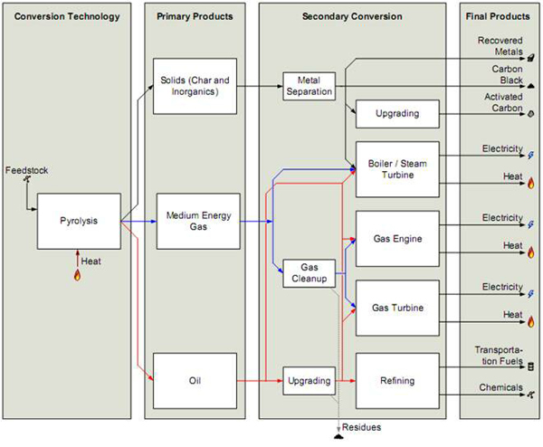 pyrolyzer process flow options